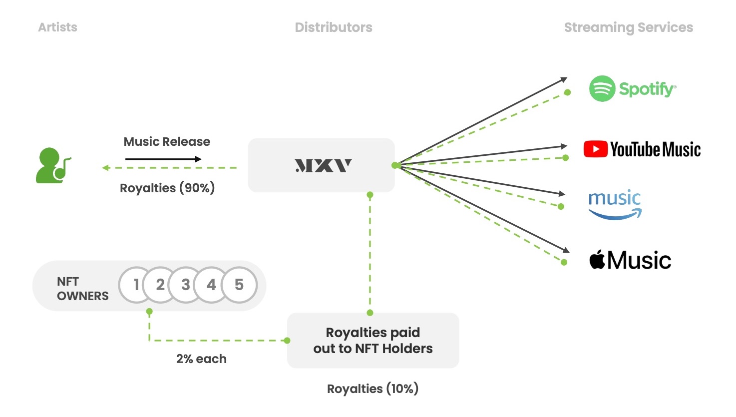 What makes Musixverse different